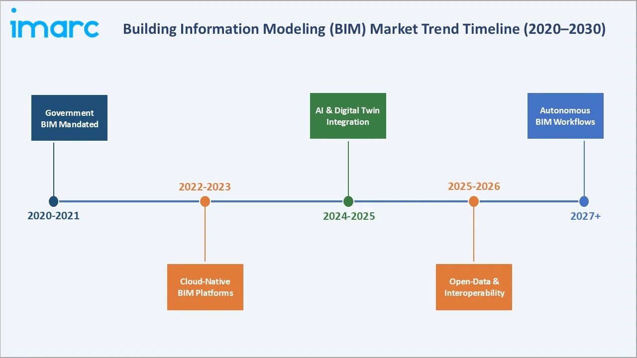 Building Information Modeling (BIM) Market Trend Timeline
