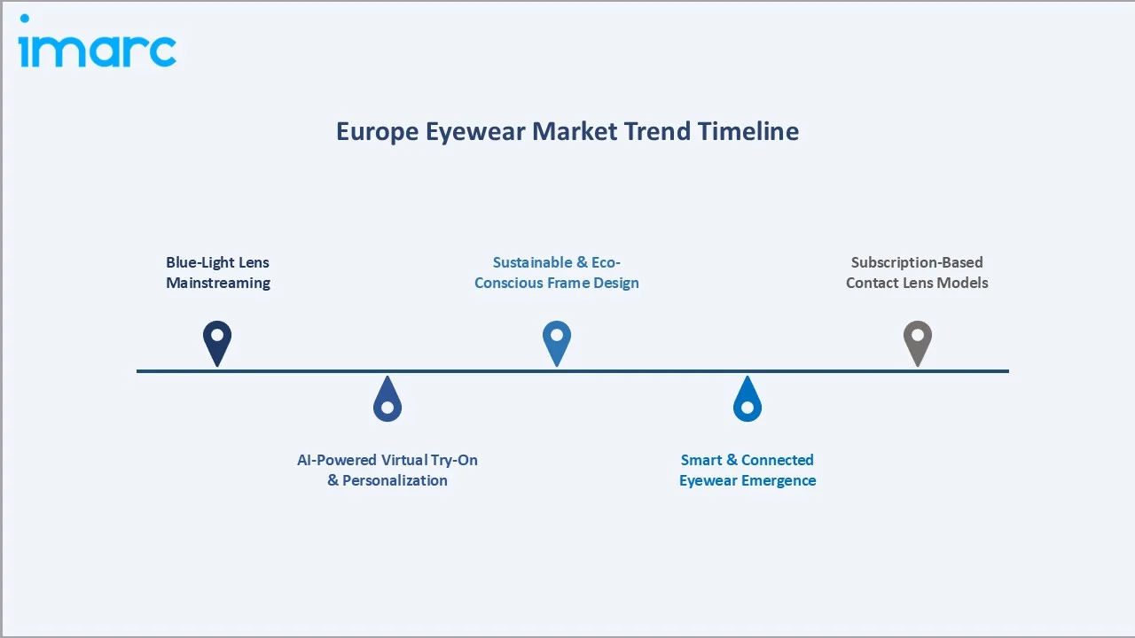 Europe Eyewear Market Trends