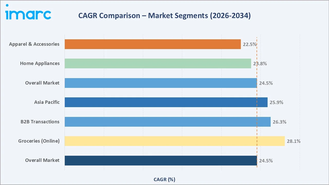 E-Commerce Market CAGR Comparison