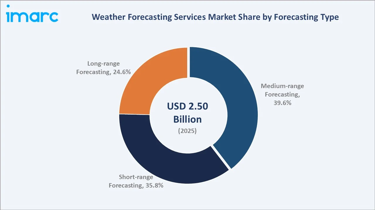 Weather Forecasting Services Market By Forecasting Type