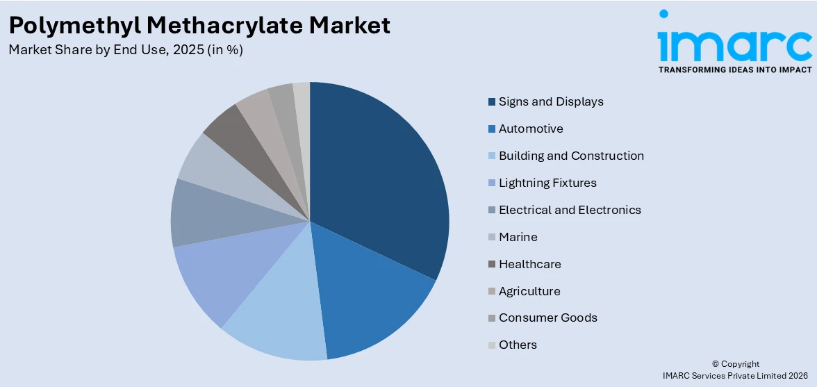 Polymethyl Methacrylate Market By End Use