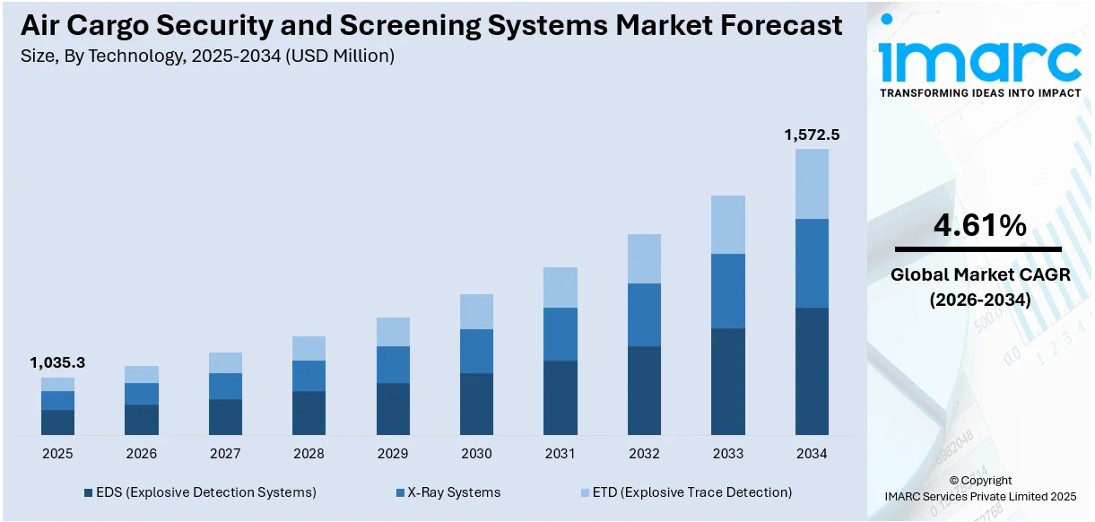 Air Cargo Security and Screening Systems Market Size