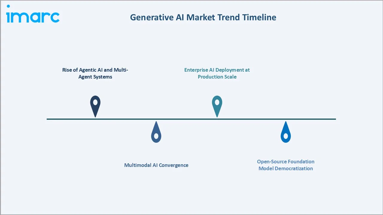 Generative AI Market Trends
