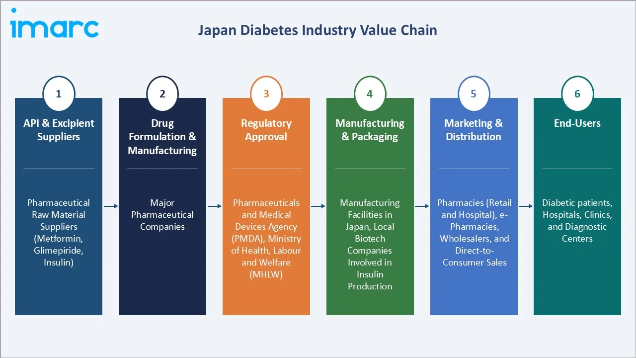 Japan Diabetes Market Value Chain