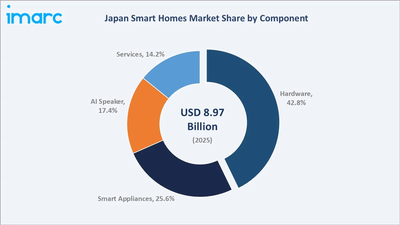 Japan Smart Homes Market By Component