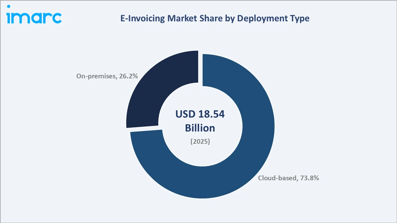 E-Invoicing Market By Deployment Type