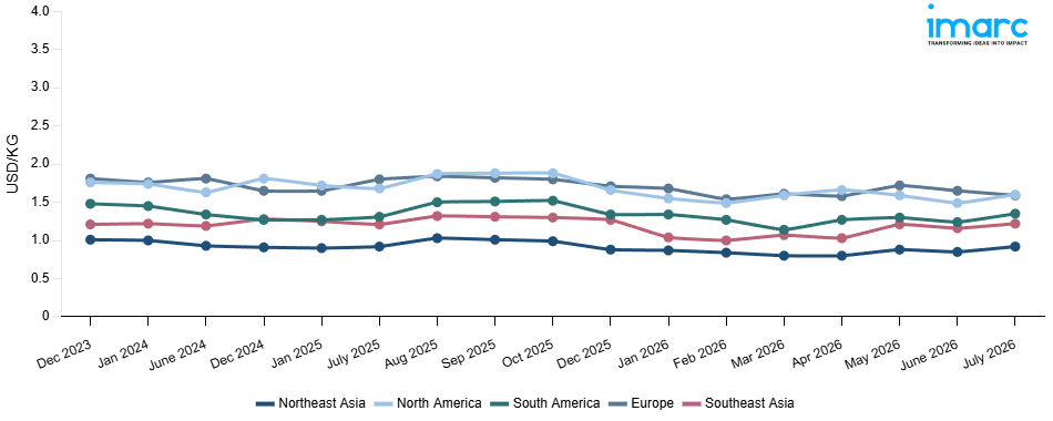 Line Chart