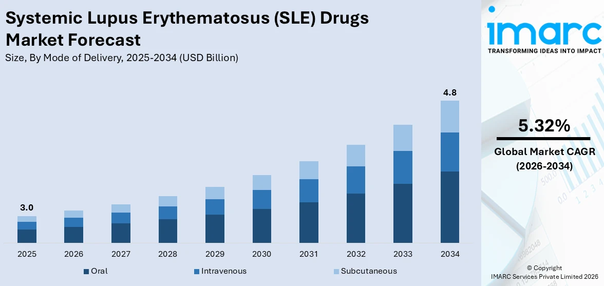 Systemic Lupus Erythematosus (SLE) Drugs Market Size