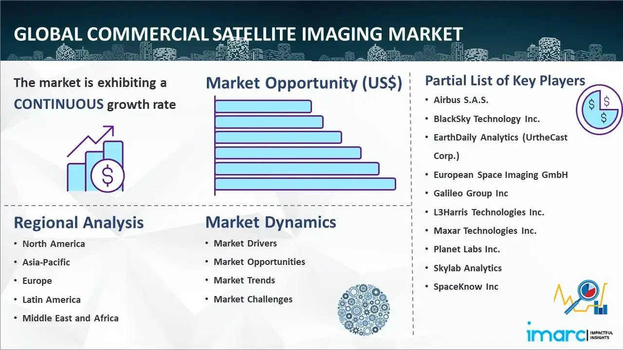 Global Commercial Satellite Imaging Market Report