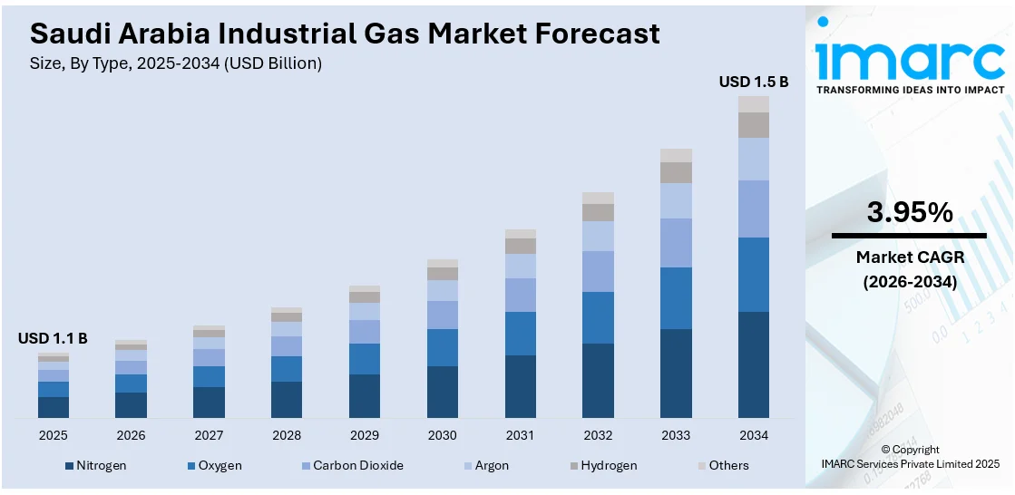 Saudi Arabia Industrial Gas Market Size