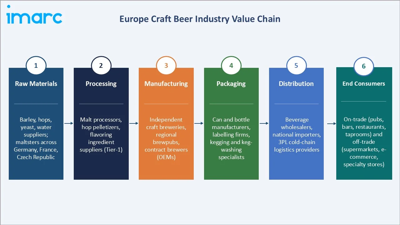 Europe Craft Beer Market Value Chain