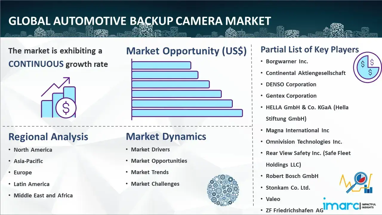Global Automotive Backup Camera Market Report