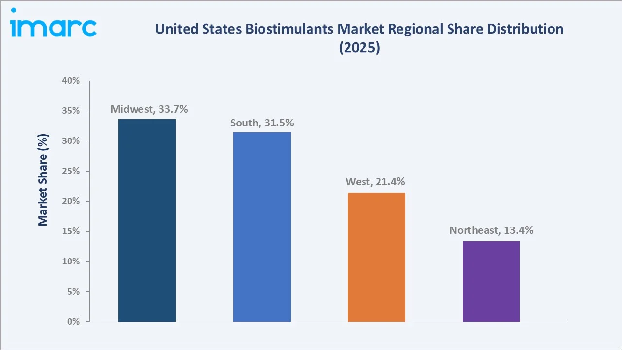 United States Biostimulants Market By Region