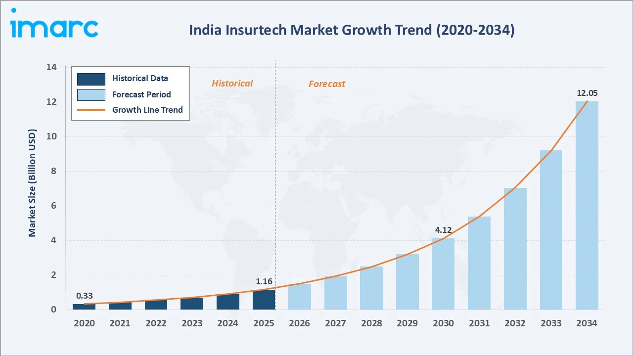 India Insurtech Market Growth Trend