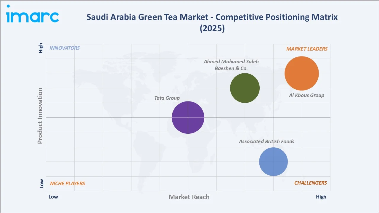Saudi Arabia Green Tea Market Competitive Positioning Matrix