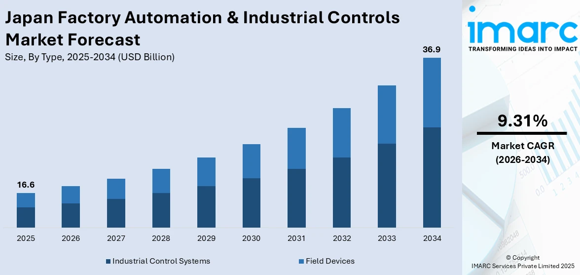 Japan Factory Automation & Industrial Controls Market Size