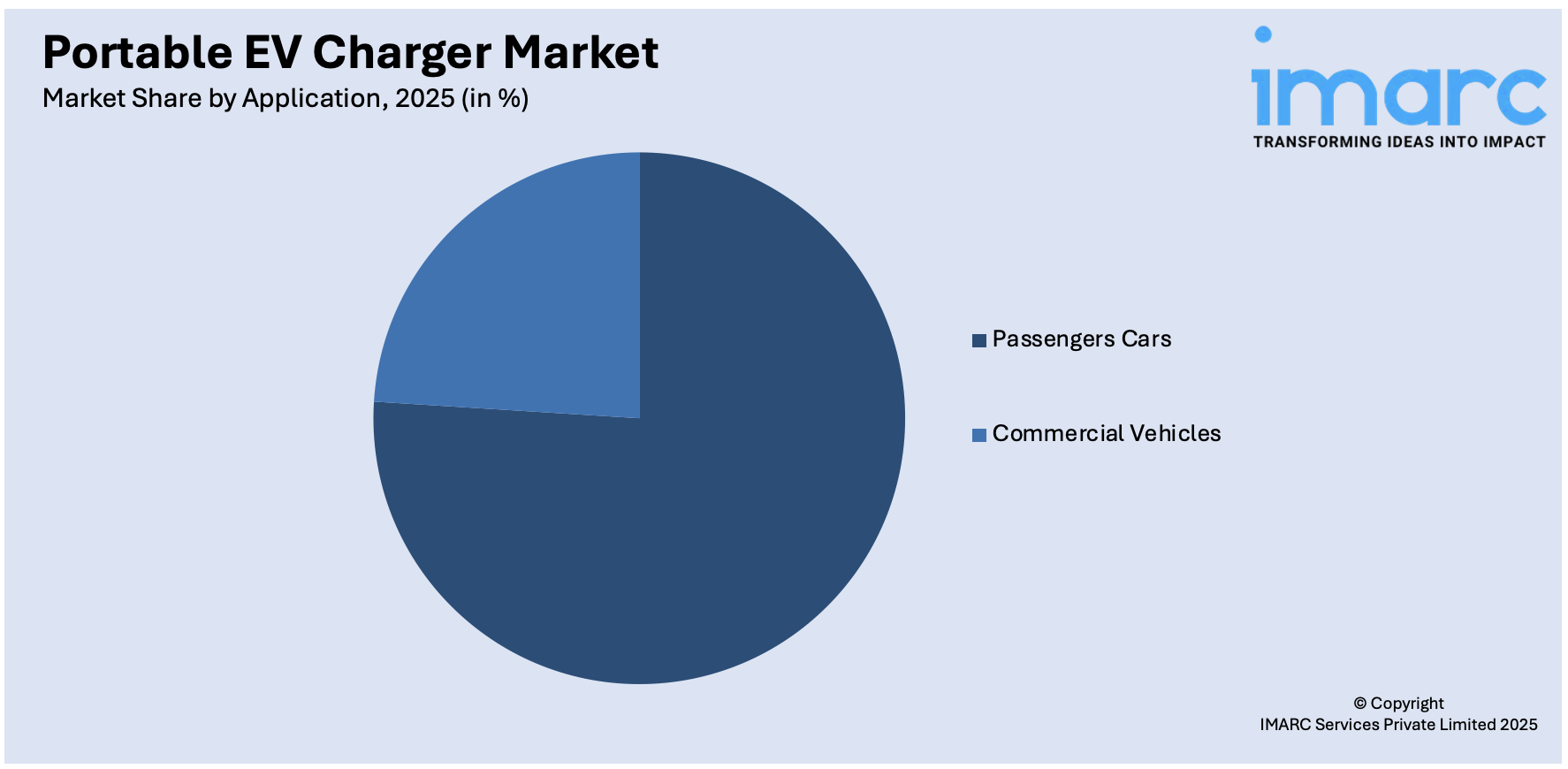 Portable EV Charger Market By Application