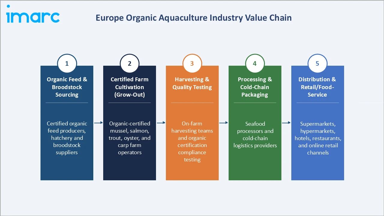 Europe Organic Aquaculture Market Industry Value Chain
