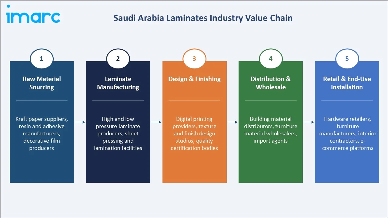 Saudi Arabia Laminates Market Industry Value Chain