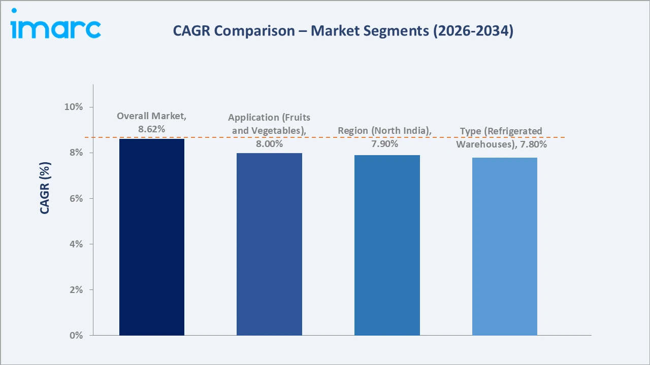 India Cold Chain Logistics Market CAGR Comparison