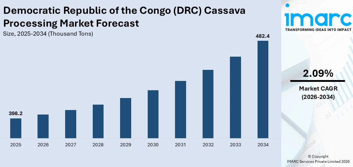 Democratic Republic of the Congo (DRC) Cassava Processing Market Size