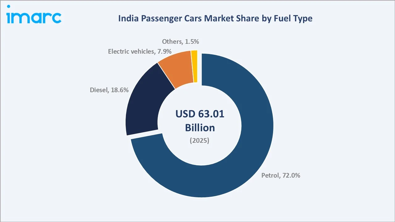 India Passenger Car Market by Fuel Type