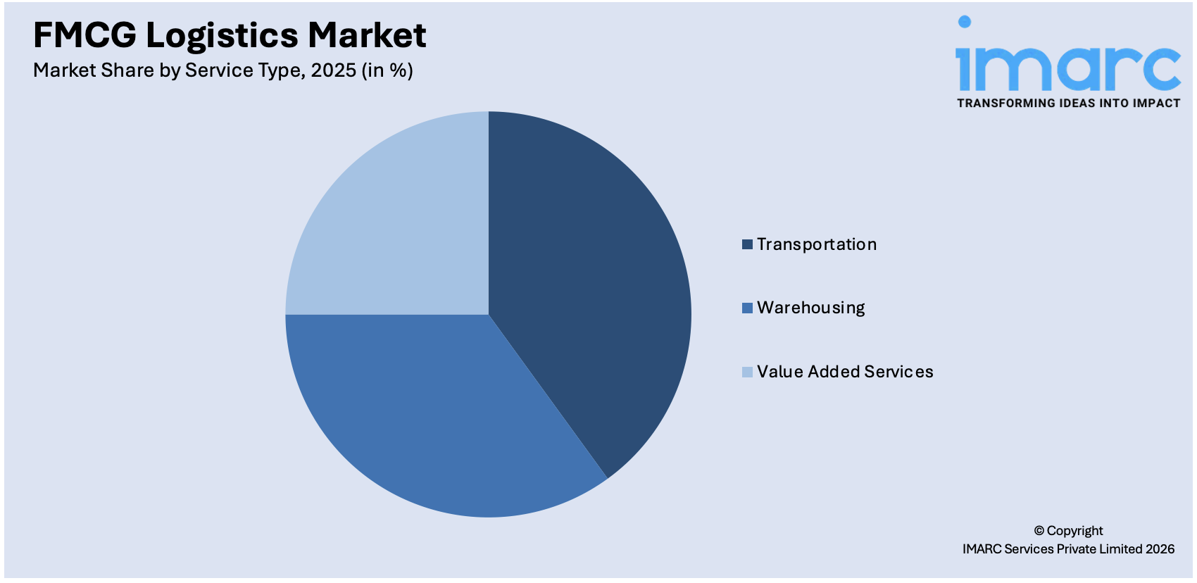 FMCG Logistics Market By Service Type