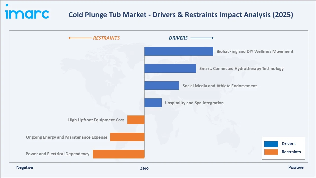 Cold Plunge Tub Market Drivers & Restraints