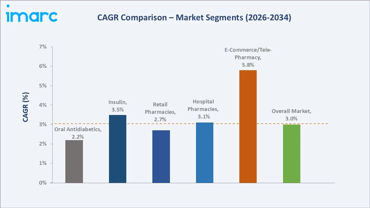 Japan Diabetes Market CAGR Comparison