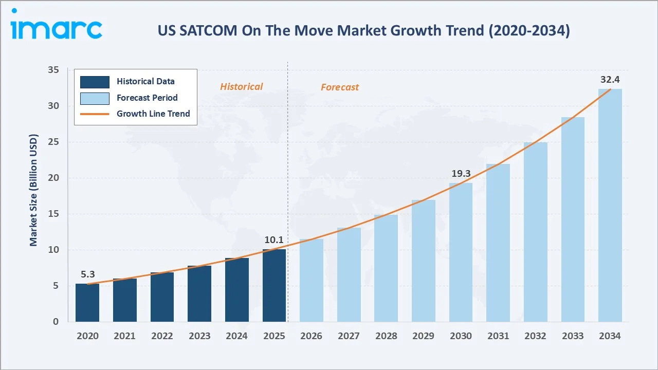 US SATCOM On The Move Market Growth Trend