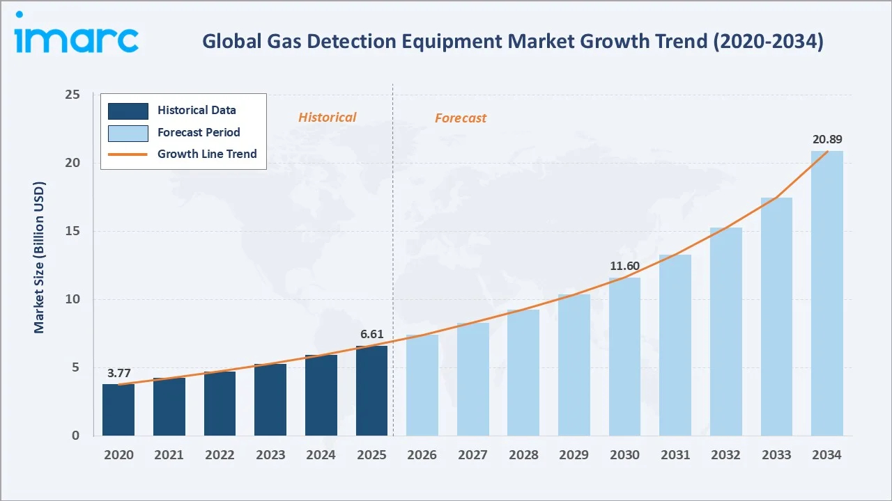 Gas Detection Equipment Market Growth Trend