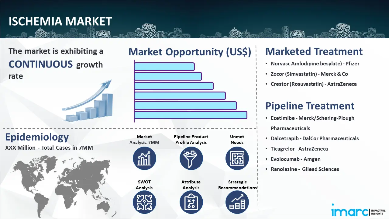 Ischemia Market