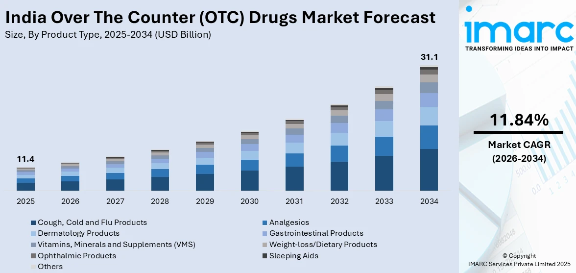 India Over The Counter (OTC) Drugs Market Size