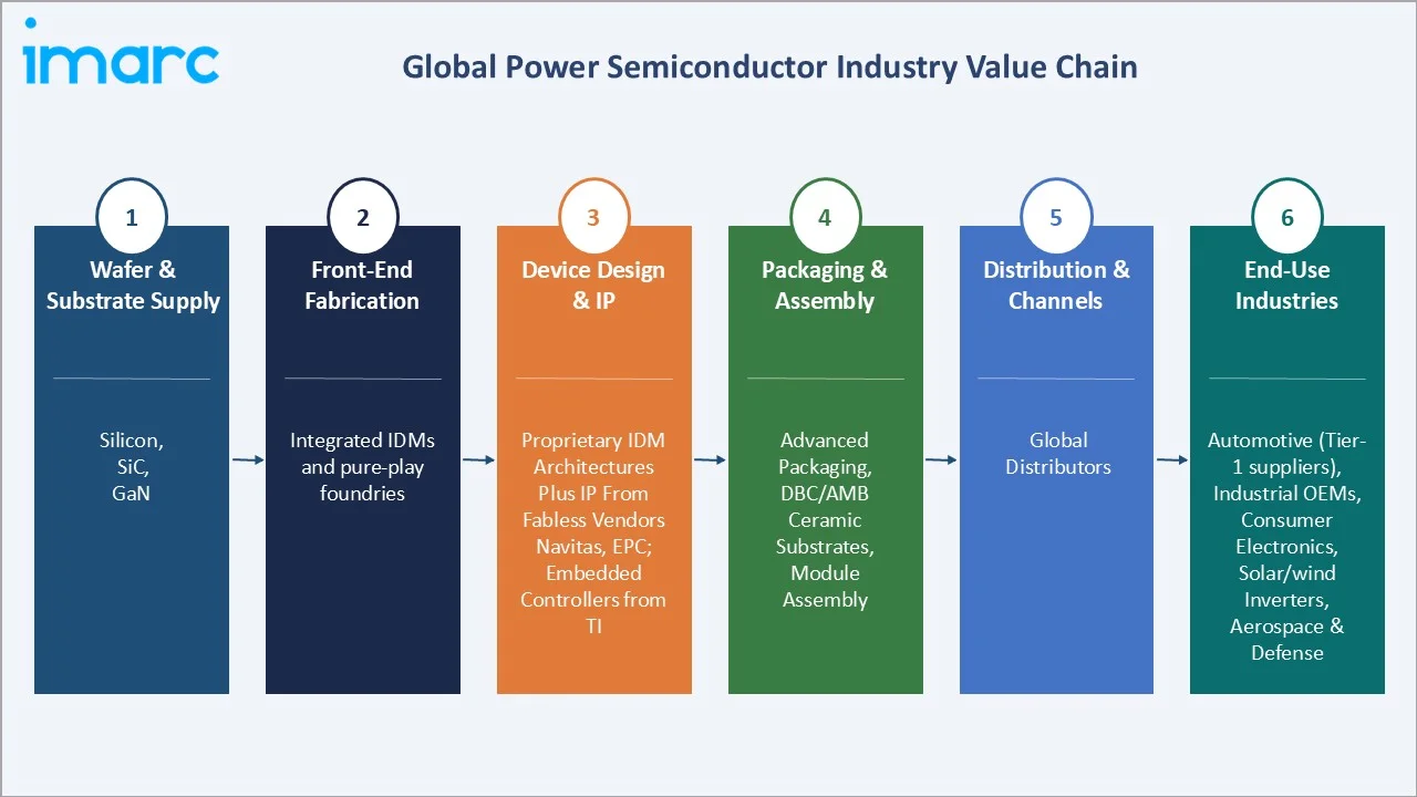 Power Semiconductor Market Industry Value Chain