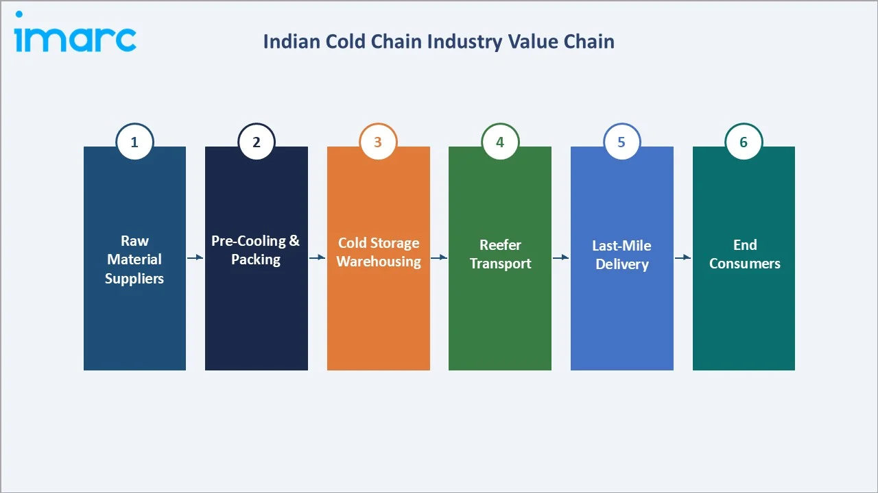 Indian Cold Chain Market Industry Value Chain