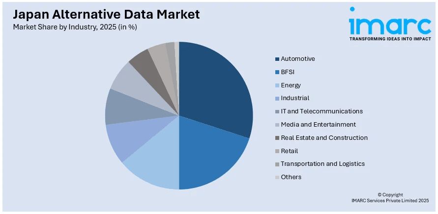 Japan Alternative Data Market By Industry
