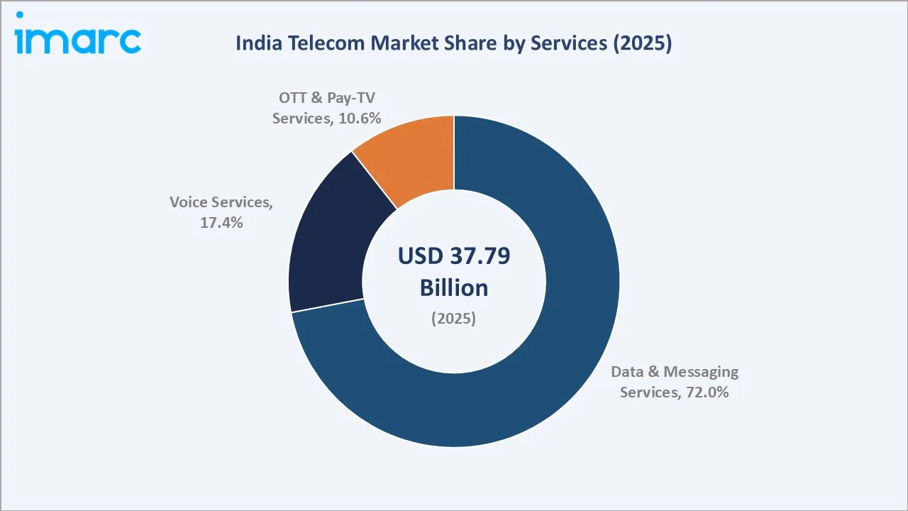 India Telecom Market By Services