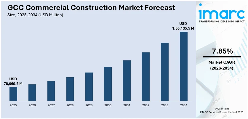 GCC Commercial Construction Market Size