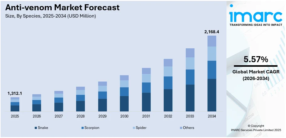 Anti-venom Market Size