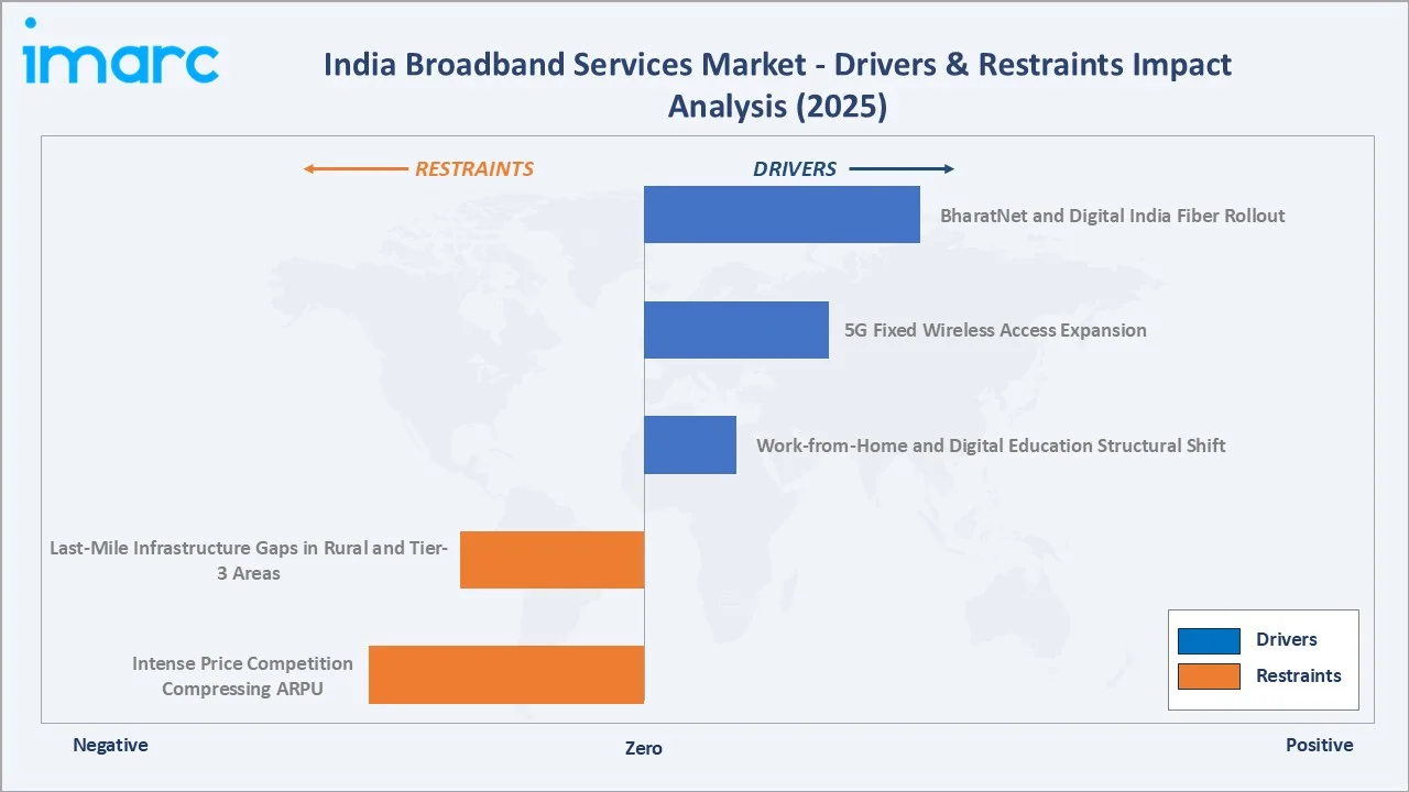 India Broadband Services Market Drivers & Restraints