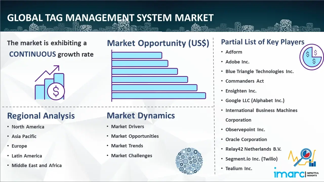Global Tag Management System Market