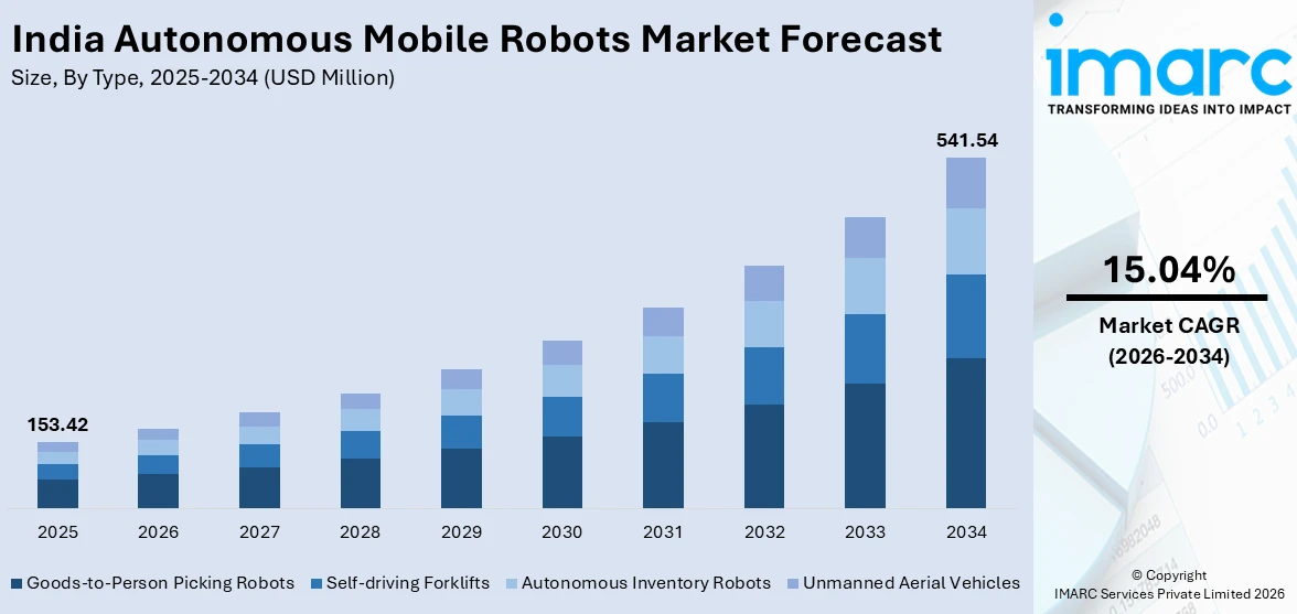 India Autonomous Mobile Robots Market Size