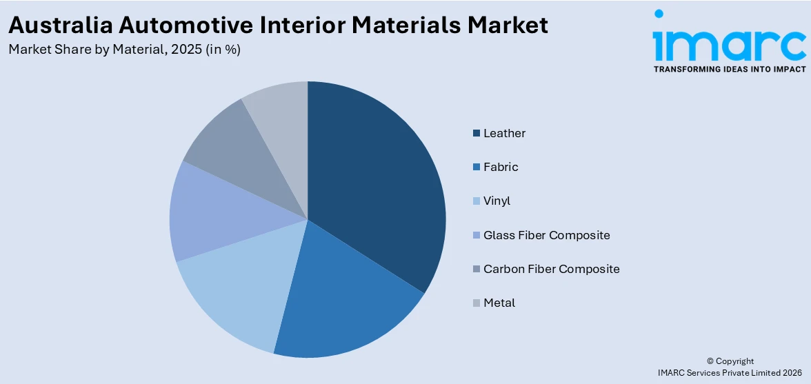 Australia Automotive Interior Materials Market By Material