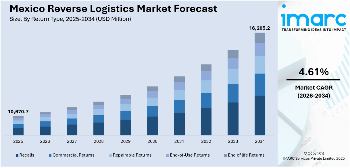 Mexico Reverse Logistics Market Size