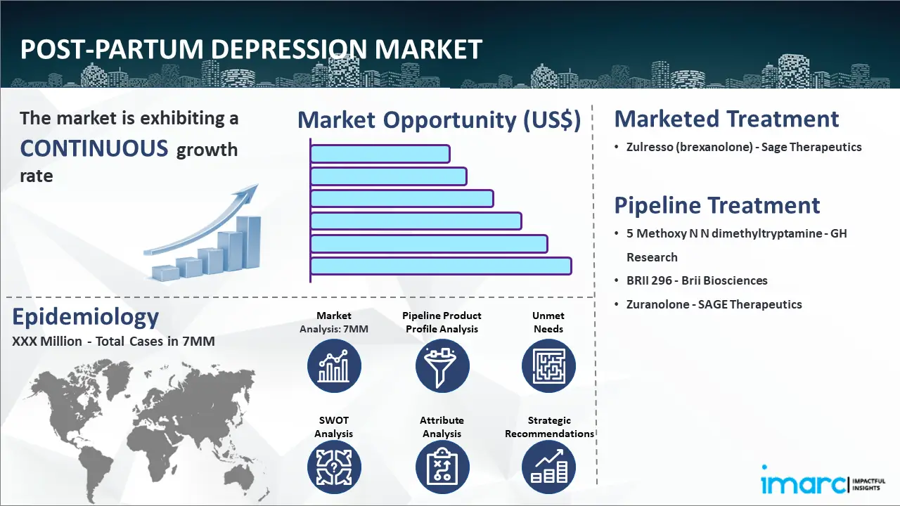 Post-Partum Depression Market