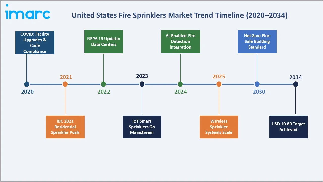 United States Fire Sprinklers Market Trend