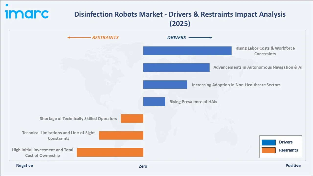 Disinfection Robots Market Drivers & Restraints