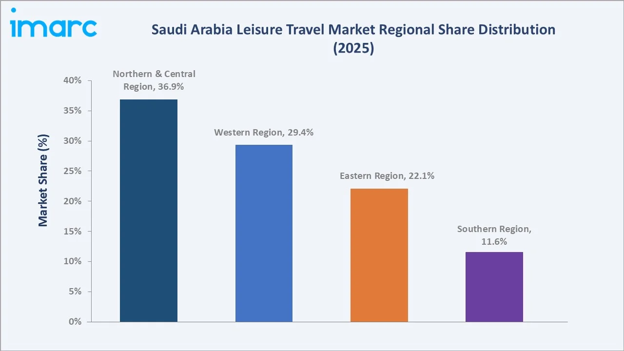 Saudi Arabia Leisure Travel Market By Region