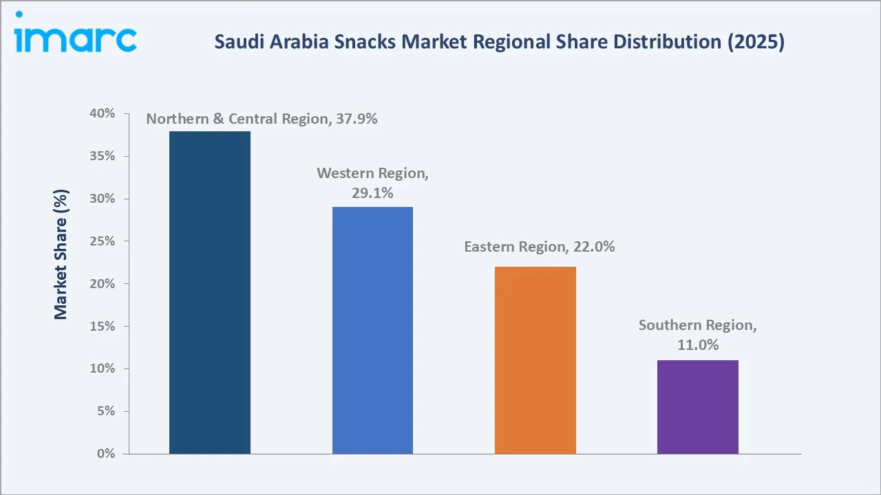 Saudi Arabia Snacks Market By Region