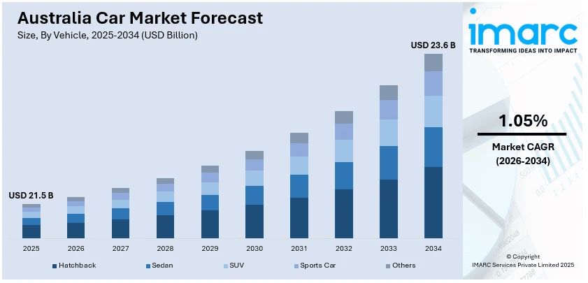 Australia Car Market Size
